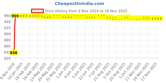 moglix.com Yato 30x187mm Black Oxidized CrV Open End Ring Impact Wrench, YT-1616 yato Price History Graph from 9 Nov 2024 to 18 Nov 2025