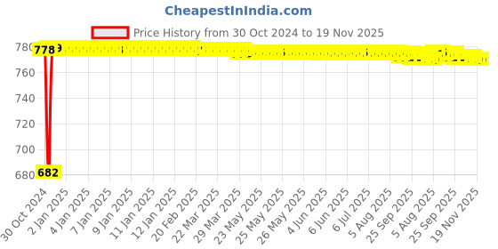 moglix.com Yato 30x190mm Black Oxidized CrV Open End Ring Impact Wrench, YT-1603 yato Price History Graph from 30 Oct 2024 to 19 Nov 2025