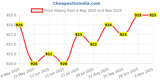 moglix.com Yato 30x240mm Auger Wood Drill Bit, YT-3288 yato Price History Graph from 6 May 2025 to 6 Nov 2025