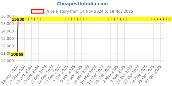 moglix.com Yato 30x32mm Be-Cu Bi-Hexagonal Ring Spanner, YT-64822 yato Price History Graph from 14 Nov 2024 to 19 Nov 2025