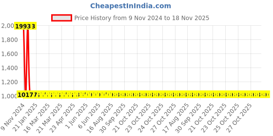 moglix.com Yato 30x32mm Bi-Hexagonal Ring Spanner, YT-0232 yato Price History Graph from 9 Nov 2024 to 18 Nov 2025