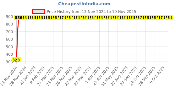 moglix.com Yato 30x32mm Double Open End Spanner, YT-00835 yato Price History Graph from 13 Nov 2024 to 19 Nov 2025