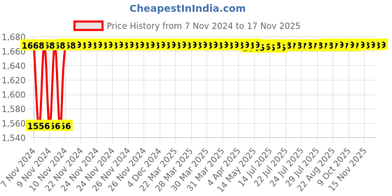 moglix.com Yato 30x32mm Double Open End Spanner, YT-0132 yato Price History Graph from 7 Nov 2024 to 17 Nov 2025