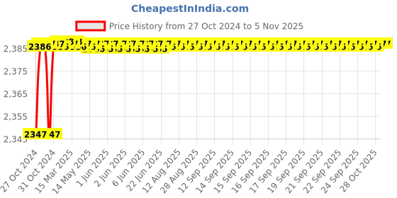 moglix.com Yato 30x32mm Double Socket Ratchet Handle, YT-4944 yato Price History Graph from 27 Oct 2024 to 5 Nov 2025