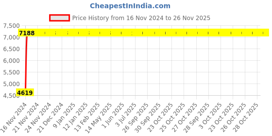 moglix.com Yato 30x36mm Al-Cu Non-Sparking Double Open End Spanner, YT-67744 yato Price History Graph from 16 Nov 2024 to 26 Nov 2025