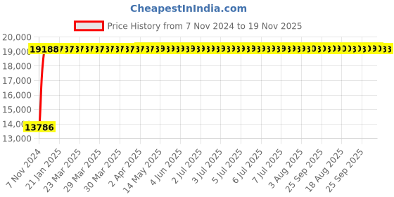 moglix.com Yato 30x36mm Be-Cu Bi-Hexagonal Ring Spanner, YT-64823 yato Price History Graph from 7 Nov 2024 to 19 Nov 2025
