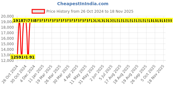 moglix.com Yato 30x500mm Aluminum Copper Non-Sparking Flat Chisel, YT-68820 yato Price History Graph from 26 Oct 2024 to 17 Nov 2025