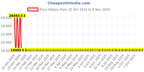 moglix.com Yato 30x500mm Be-Cu Non-Sparking Flat Chisel, YT-65720 yato Price History Graph from 25 Oct 2024 to 8 Nov 2025