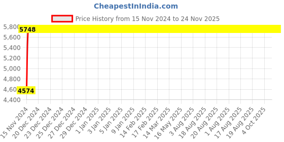 moglix.com Yato 30x7mm Al-Cu Non-Sparking Bi-Hexagonal Ring Spanner, YT-67822 yato Price History Graph from 15 Nov 2024 to 24 Nov 2025