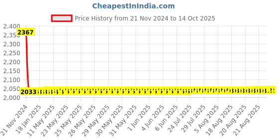 moglix.com Yato 3.2-6.4mm 525mm Black CrV Lazy Tongue Riveter, YT-3610 yato Price History Graph from 21 Nov 2024 to 13 Oct 2025