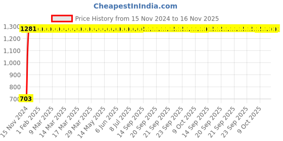moglix.com Yato 32mm 1/2 inch Drive CrMo Hexagonal Impact Socket, YT-1022 yato Price History Graph from 15 Nov 2024 to 15 Nov 2025