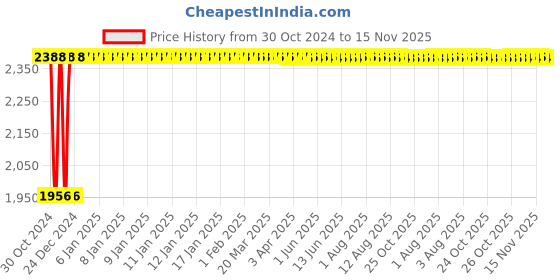 moglix.com Yato 32mm 1/2 inch Drive VDE-100V CrV Insulated Hexagon Socket, YT-21052 yato Price History Graph from 30 Oct 2024 to 15 Nov 2025