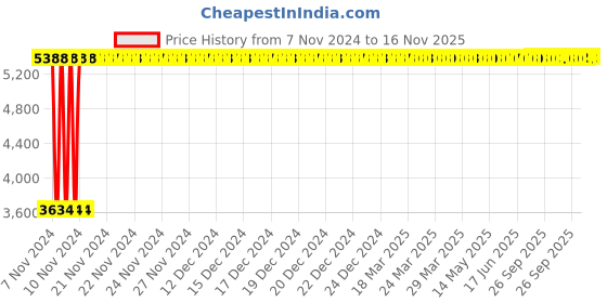 moglix.com Yato 32MM Al-Cu Non-Sparking Open End Impact Wrench, YT-68200 yato Price History Graph from 7 Nov 2024 to 16 Nov 2025