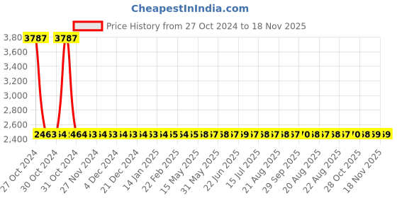 moglix.com Yato 32mm Al-Cu Non-Sparking Ring Impact Wrench, YT-67856 yato Price History Graph from 27 Oct 2024 to 17 Nov 2025