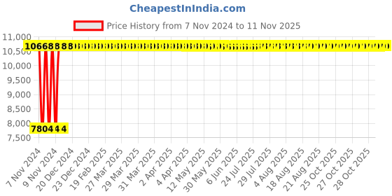 moglix.com Yato 32mm Be-Cu Open End Impact Wrench, YT-65200 yato Price History Graph from 7 Nov 2024 to 11 Nov 2025