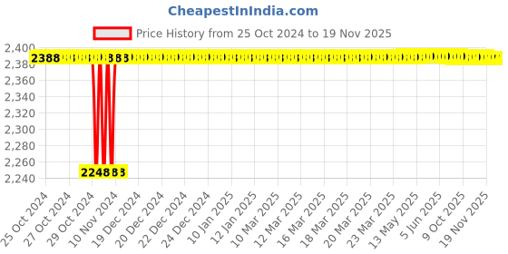 moglix.com Yato 32mm Flexible Ratchet Combination Spanner, YT-1696 yato Price History Graph from 25 Oct 2024 to 19 Nov 2025
