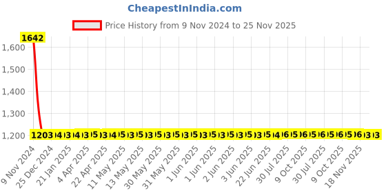 moglix.com Yato 32mm Impact Socket, YT-1187 yato Price History Graph from 9 Nov 2024 to 25 Nov 2025