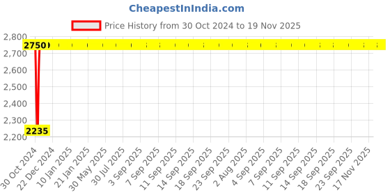 moglix.com Yato 32mm VDE-1000V CrV Insulated Open End Spanner, YT-20969 yato Price History Graph from 30 Oct 2024 to 19 Nov 2025