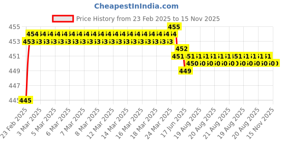 moglix.com Yato 32x152mm Flat Wood Drill Bit, YT-3251 yato Price History Graph from 23 Feb 2025 to 15 Nov 2025