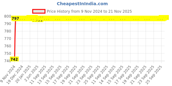 moglix.com Yato 32x195mm Black Oxidized CrV Open End Ring Impact Wrench, YT-1604 yato Price History Graph from 9 Nov 2024 to 18 Nov 2025