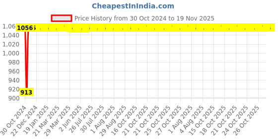 moglix.com Yato 32x195mm Black Oxidized CrV Open End Ring Impact Wrench, YT-1617 yato Price History Graph from 30 Oct 2024 to 19 Nov 2025