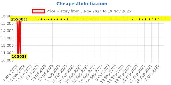 moglix.com Yato 32x34mm Be-Cu Double Open End Spanner, YT-64745 yato Price History Graph from 7 Nov 2024 to 18 Nov 2025