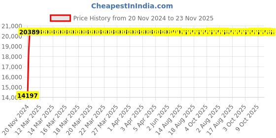 moglix.com Yato 32x35mm Be-Cu Bi-Hexagonal Ring Spanner, YT-64825 yato Price History Graph from 20 Nov 2024 to 23 Nov 2025