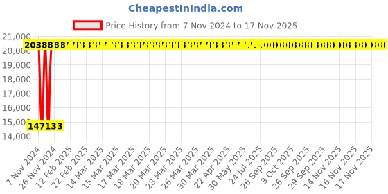 moglix.com Yato 32x36mm Be-Cu Bi-Hexagonal Ring Spanner, YT-64826 yato Price History Graph from 7 Nov 2024 to 17 Nov 2025
