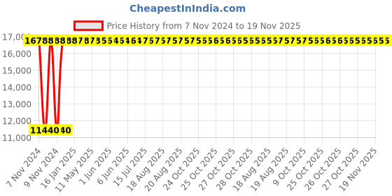 moglix.com Yato 32x36mm Be-Cu Double Open End Spanner, YT-64746 yato Price History Graph from 7 Nov 2024 to 18 Nov 2025