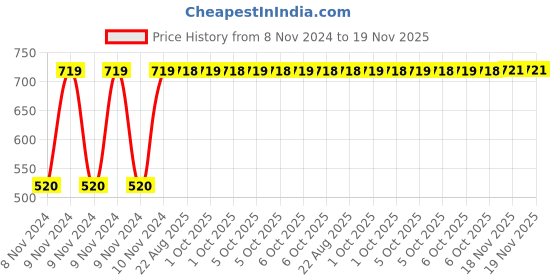 moglix.com Yato 32x36mm Double Open End Spanner, YT-00836 yato Price History Graph from 8 Nov 2024 to 18 Nov 2025