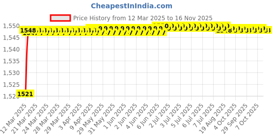 moglix.com Yato 32x400mm Auger Wood Drill Bit, YT-3291 yato Price History Graph from 12 Mar 2025 to 16 Nov 2025