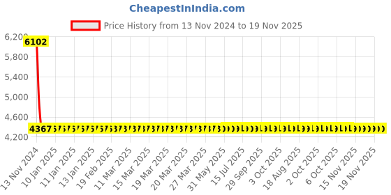 moglix.com Yato 32x7mm Al-Cu Non-Sparking Bi-Hexagonal Ring Spanner, YT-67824 yato Price History Graph from 13 Nov 2024 to 17 Nov 2025