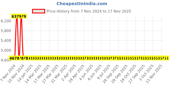 moglix.com Yato 32x7mm Al-Cu Non-Sparking Bi-Hexagonal Ring Spanner, YT-67826 yato Price History Graph from 7 Nov 2024 to 17 Nov 2025