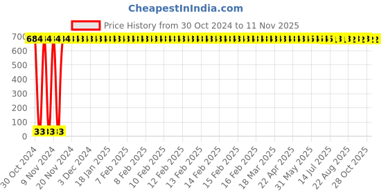moglix.com Yato 3/32 inch Extra Long Hex Key, YT-5772 yato Price History Graph from 30 Oct 2024 to 11 Nov 2025
