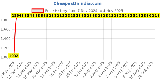 moglix.com Yato 33mm Chrome Vanadium Impact Socket, YT-1083 yato Price History Graph from 7 Nov 2024 to 4 Nov 2025
