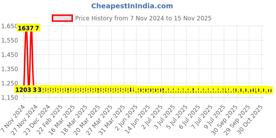 moglix.com Yato 33mm Impact Socket, YT-1188 yato Price History Graph from 7 Nov 2024 to 15 Nov 2025