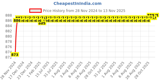 moglix.com Yato 3/4 inch 106mm CrV Universal Joint, YT-1352 yato Price History Graph from 28 Nov 2024 to 13 Nov 2025
