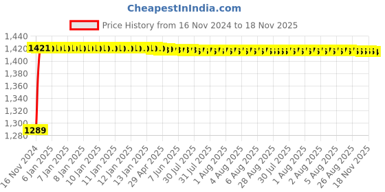 moglix.com Yato 3/4 inch (F)x1 inch (M) Impact Adaptor, YT-1168 yato Price History Graph from 16 Nov 2024 to 18 Nov 2025