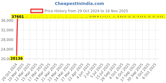 moglix.com Yato 3/4 inch Torque Wrench, YT-07417 yato Price History Graph from 29 Oct 2024 to 15 Nov 2025