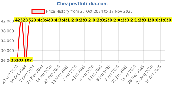 moglix.com Yato 3/4 inch Torque Wrench, YT-07418 yato Price History Graph from 27 Oct 2024 to 17 Nov 2025