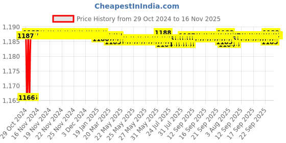 moglix.com Yato 34 Pcs 1/4 inch Drive CrV 6150 &a; AISI S2 Bit Socket Set, YT-04623 yato Price History Graph from 29 Oct 2024 to 15 Nov 2025
