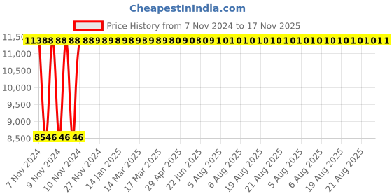 moglix.com Yato 34mm Be-Cu Ring Impact Wrench, YT-64857 yato Price History Graph from 7 Nov 2024 to 17 Nov 2025