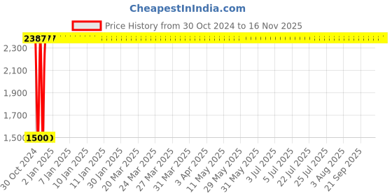 moglix.com Yato 34mm Chrome Vanadium Deep Impact Socket, YT-1134 yato Price History Graph from 30 Oct 2024 to 15 Nov 2025