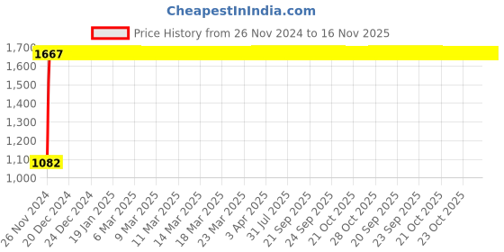 moglix.com Yato 34mm Chrome Vanadium Impact Socket, YT-1084 yato Price History Graph from 26 Nov 2024 to 15 Nov 2025