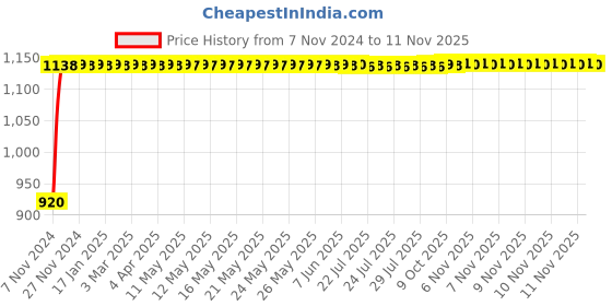 moglix.com Yato 34x300mm Drop Forged Carbon Steel Adjustable Wrench, YT-2074 yato Price History Graph from 7 Nov 2024 to 11 Nov 2025