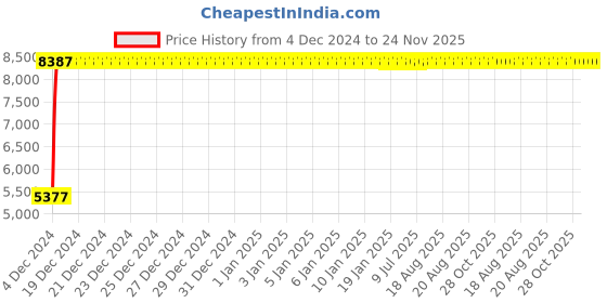 moglix.com Yato 34x36mm Al-Cu Non-Sparking Double Open End Spanner, YT-67747 yato Price History Graph from 4 Dec 2024 to 24 Nov 2025