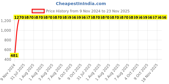 moglix.com Yato 34x36mm Bi-Hexagonal Ring Spanner, YT-00869 yato Price History Graph from 9 Nov 2024 to 23 Nov 2025