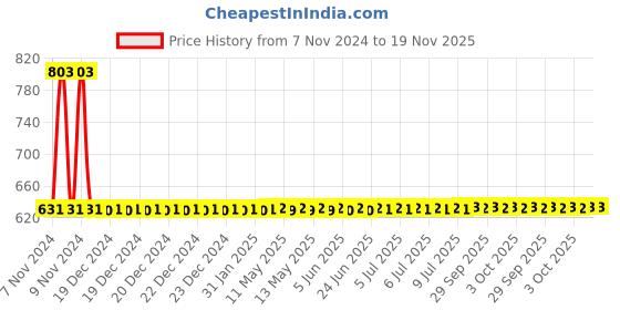 moglix.com Yato 34x36mm Bi-Hexagonal Ring Spanner, YT-02329 yato Price History Graph from 7 Nov 2024 to 18 Nov 2025