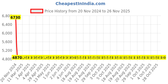 moglix.com Yato 34x7mm Al-Cu Non-Sparking Bi-Hexagonal Ring Spanner, YT-67827 yato Price History Graph from 20 Nov 2024 to 25 Nov 2025
