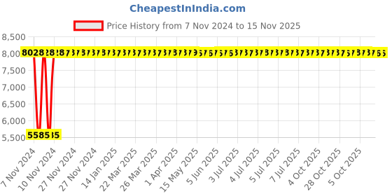 moglix.com Yato 350mm Be-Cu Non-Sparking Philips Screw Driver, YT-65498 yato Price History Graph from 7 Nov 2024 to 15 Nov 2025